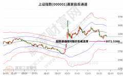 通信设备板块目前处于短线反弹中 沪指建